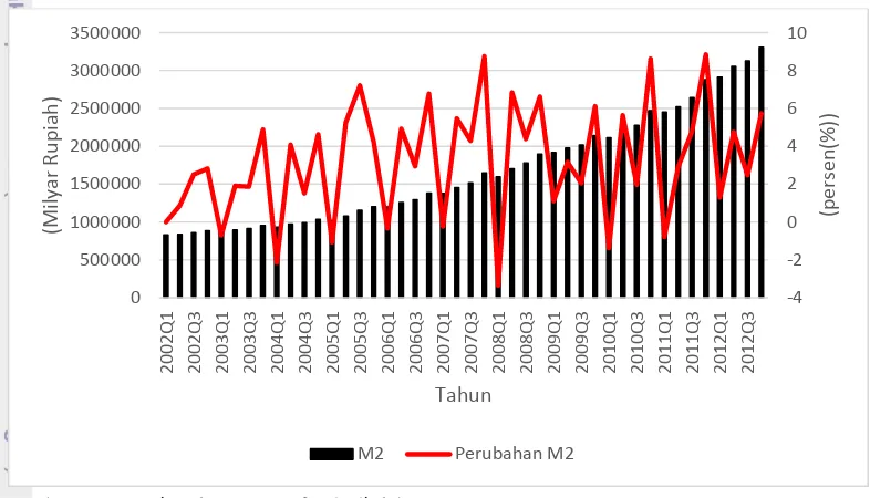 Gambar 11 Perubahan jumlah uang beredar (M2) Indonesia tahun 2002-2012 