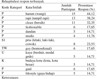 Tabel 3. Rekapitulasi respon terbanyak 