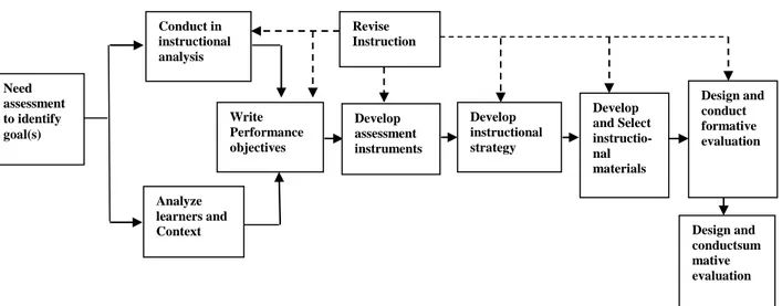 Gambar 1. Model Rancangan dan Pengembangan Pembelajaran (Dick and Carey, 2001).  Produk  yang  dikembangkan  divalidasi  tim 