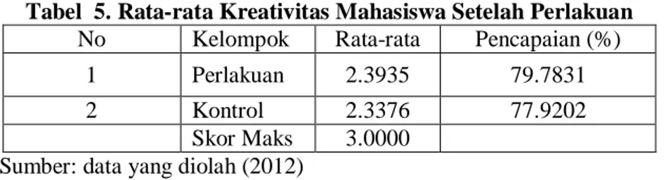 Tabel  5. Rata-rata Kreativitas Mahasiswa Setelah Perlakuan 