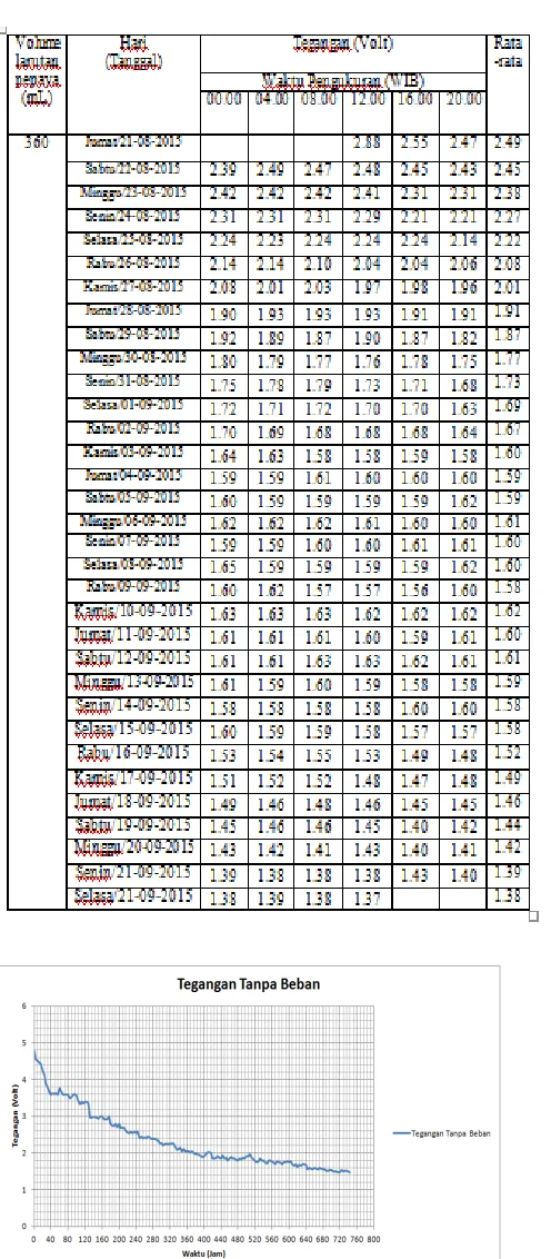 Tabel 4.2. Data Hasil Pengujian Tegangan saat diberi beban 