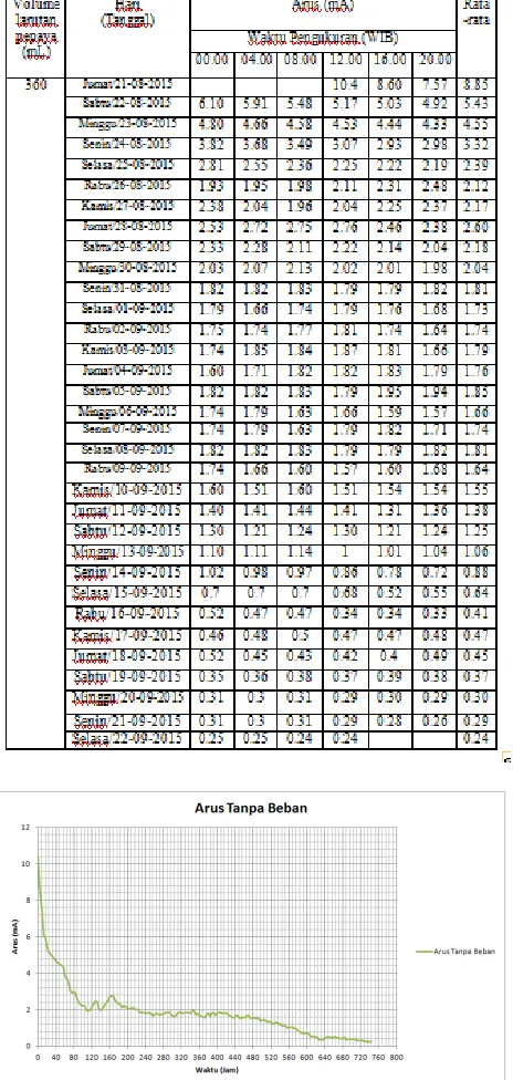 Gambar 4.4 Grafik Arus  Tanpa beban 