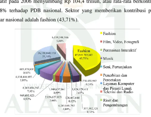 Gambar I.1. Kontribusi PDB Subsektor Industri Kreatif Tahun 2006  (Sumber: Data Departemen Perdagangan RI dalam Roswita Rensa Susanto,2012) 