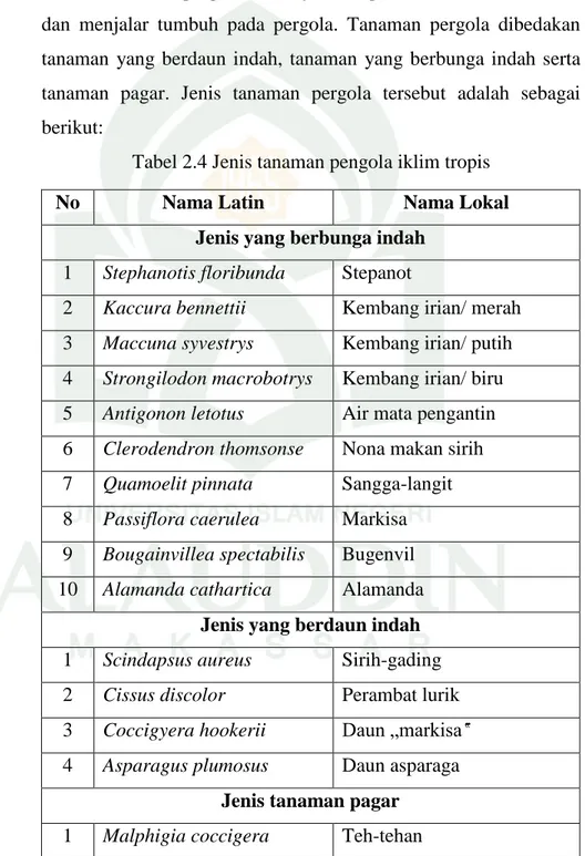 Tabel 2.4 Jenis tanaman pengola iklim tropis 