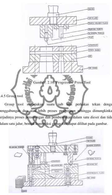 Gambar. 2.16. Progressive Press Tool 