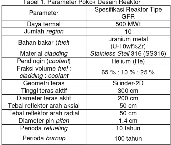 Tabel 1.                          Tabel 1. Parameter Pokok Desain Reaktor 