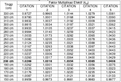 Tabel 2. Nilai Faktor Multiplikasi Efektif (keff) Untuk Beberapa Variasi Tinggi Teras Aktif Dengan Jejari Teras Aktif 100 cm  