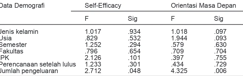 Tabel 9. Uji Perbedaan Self-Efficacy dan Orientasi Masa Depan Berdasarkan Data       Demografi