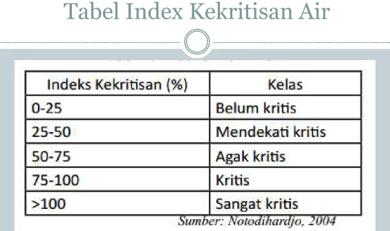 Tabel Index Kekritisan Air