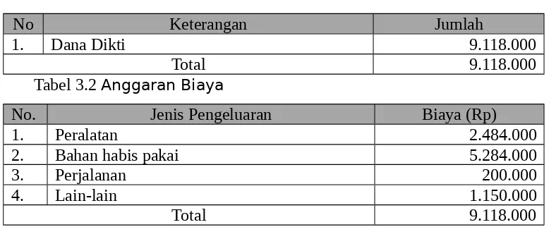 Tabel 3.2 Anggaran Biaya