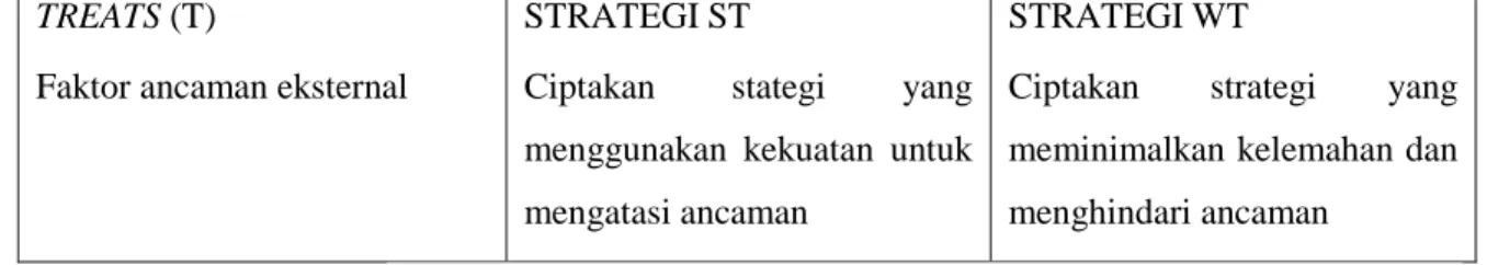 Tabel 1. Matriks analisis SWOT 