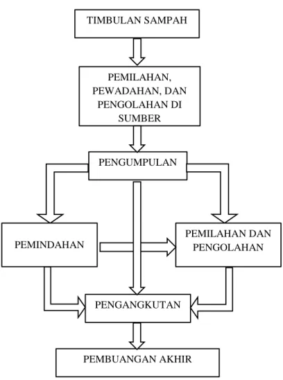 Gambar 2.1 Diagram Teknik Operasional Pengelolaan  Persampahan 