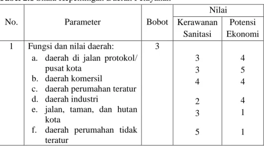 Tabel 2.1 Skala Kepentingan Daerah Pelayanan 