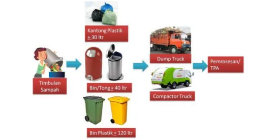Gambar 2.6. Pola Pengangkutan Sampah Sistem Individual Langsung 