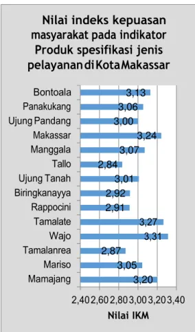 Gambar  4.3.8:  Grafik  nilai  indeks  kepuasan  masyarakat  pada  indikator  Kompetensi  pelaksana  setiap  kecamatan  di Kota Makassar 