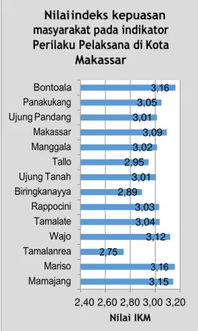 Gambar  4.3.10:  Grafik  nilai  indeks  kepuasan  masyarakat  pada  indikator  Maklumat Pelayanan setiap kecamatan di  Kota Makassar 