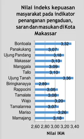 Gambar  4.3.11:  Grafik  nilai  indeks  kepuasan  masyarakat  pada  indikator  Penanganan  pengaduan,  saran  dan  masukan  setiap  kecamatan  di  Kota  Makassar 
