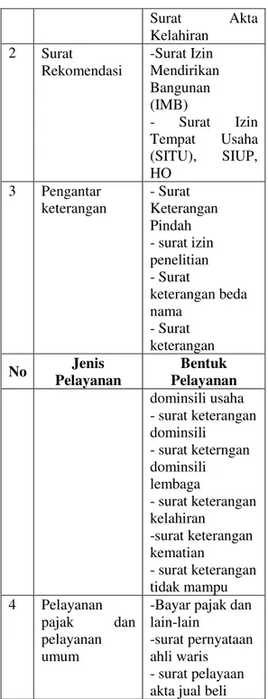 Tabel  4.1:  Jenis  dan  Bentuk-Bentuk  Pelayanan  Pada  Kantor  Kecamatan  di  Kota Makassar  Surat  Akta Kelahiran 2 Surat Rekomendasi -Surat Izin Mendirikan Bangunan (IMB) - Surat    Izin Tempat Usaha (SITU), SIUP, HO 3 Pengantar keterangan - Surat Kete