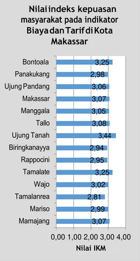 Gambar  4.3.5:  Grafik  nilai  indeks  kepuasan  masyarakat  pada  indikator  Waktu  Pelayanan  setiap  kecamatan  di  Kota Makassar 