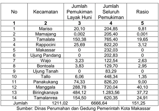 Tabel 1. Rasio Pemukiman Layak Huni Kota Makassar 