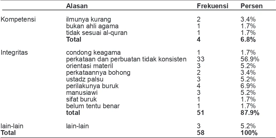 Tabel 3. Presentasi Kategori Alasan Ketidakpercayaan Mahasiswa Muslim Terhadap    Ustadz