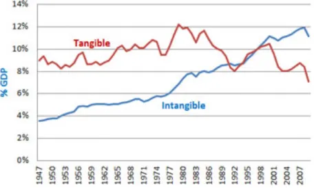 Gambar 1.2. U.S. Tangible vs Intangible Investment, sumber : Corrado and Hulten  (2010) and Corrado et