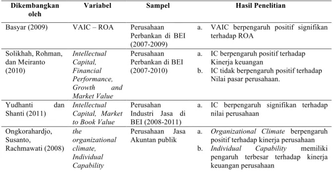Tabel 2.1 Penelitian-Penelitian Empiris Tentang Intellectual Capital 