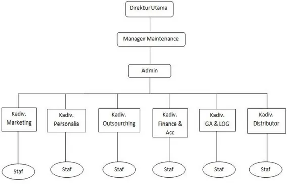Gambar 2.1 Struktur Organisasi Perusahaan 
