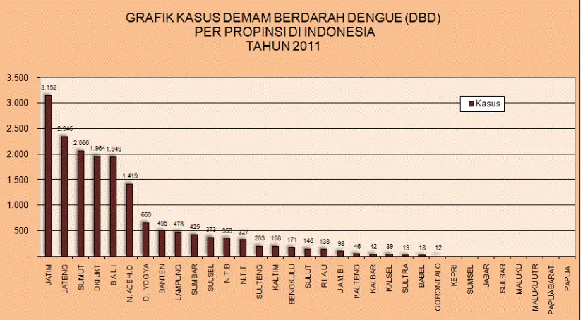 Gambar 2.2 Grafik kasus DBD per provinsi di Indonesia Tahun 2011 (Depkes RI, 