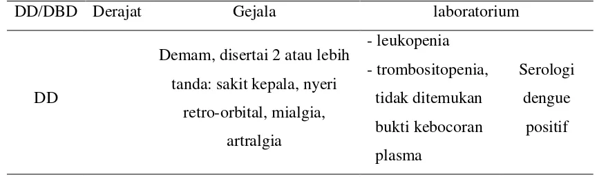 Tabel 2.1 Klasifikasi Dinkes RI terhadap derajat penyakit infeksi Virus Dengue 