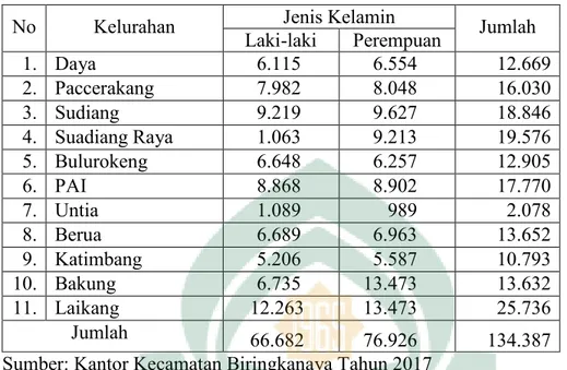 Tabel 1. Potensi Penduduk Kecamatan Biringkanaya Tahun 2017  