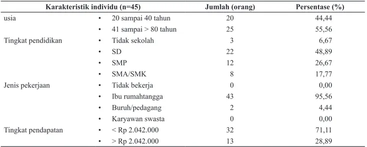 Tabel 1  Sebaran jumlah dan Persentase Responden menurut Faktor Internal dalam Program Pinjaman Bergulir       di Desa Kotabatu