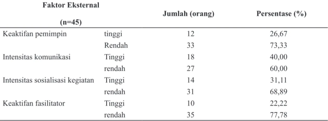 Tabel 2  Sebaran Jumlah dan Persentase Responden menurut Faktor Eksternal dalam Program     Pinjaman Bergulir di Desa Kotabatu
