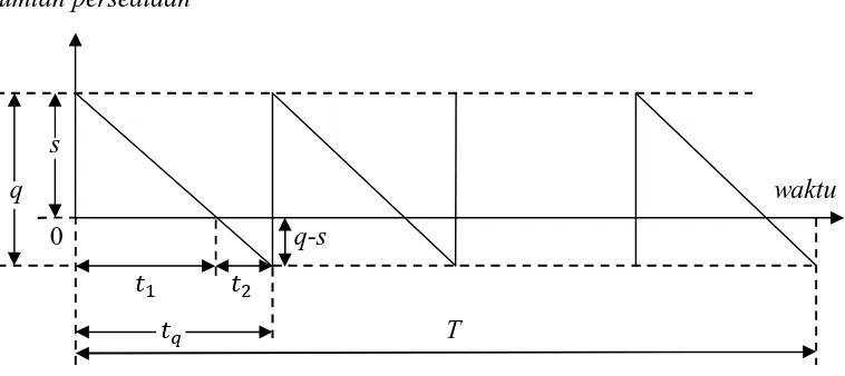 Gambar 2.2 Model Persediaan dengan Backorder 