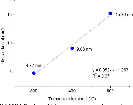 GAMBAR 4.   Hubungan antara ukuran kristal terhadap temperatur kalsinasi.  