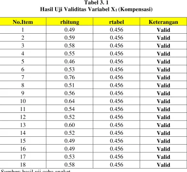 Tabel 3. 1 