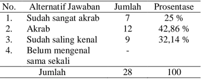 Tabel  1.Data  tentang  relasi  sosial  para pelaksana  sebelum  implementasi program