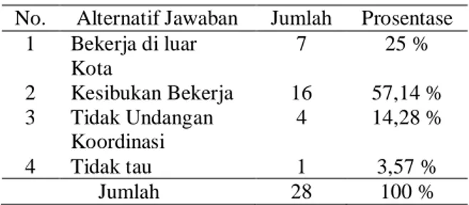 Tabel  3.  tersebut  menunjukkan  bahwa jarangnya koordinasi para pelaksana tersebut dika renakan  berbagai  factor  yang melatarbelakanginya,  baik  itu  internal  para pelaksana itu sendiri, seperti bekerja di luar kota  mencapai  7  orang        25%,  k