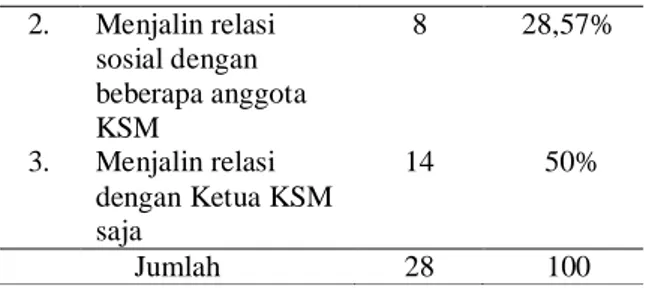 Tabel  6  tersebut  menunjukkan  bahwa terdapat 16 orang (57,14%) para pelaksana sela lu  melakukan  koordinasi  dengan masyarakat  penerima  program