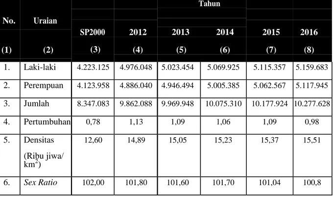 Tabel 4.4 Perkembangan Jumlah Penduduk Provinsi DKI Jakarta Tahun  2012-2016  No.  (1)  Uraian (2)  SP2000 (3)  2012 (4)  Tahun 2013  2014 (5) (6)  2015 (7)  2016 (8)  1