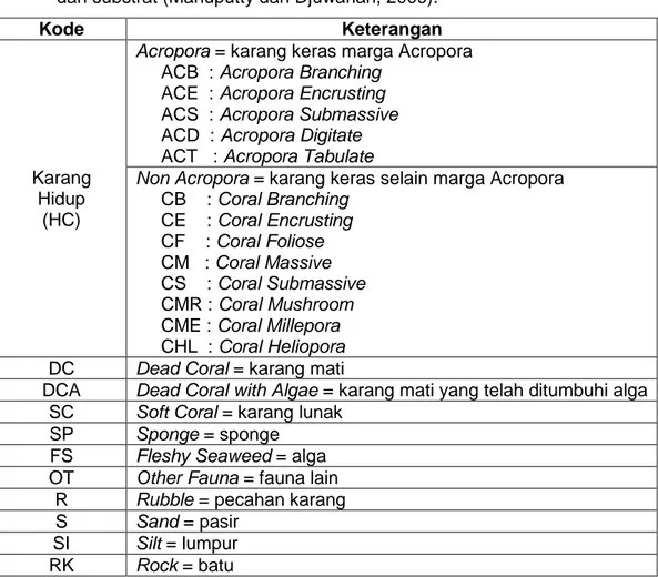 Tabel 1.  Kode-kode yang digunakan dalam mendata bentuk pertumbuhan biota   dan substrat (Manuputty dan Djuwariah, 2009).