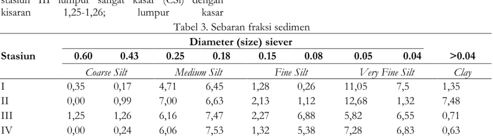 Tabel 3. Sebaran fraksi sedimen 