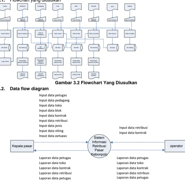 Gambar 3.2 Flowchart Yang Diusulkan  3.5.2. Data  flow  diagram 