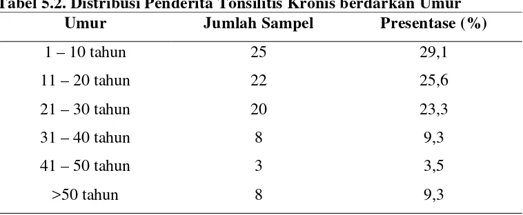 Tabel 5.2. Distribusi Penderita Tonsilitis Kronis berdarkan Umur 