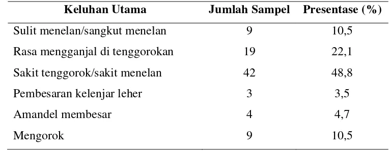 Tabel 5.3. Distribusi Penderita Tonsilitis Kronis berdasarkan Pekerjaan 