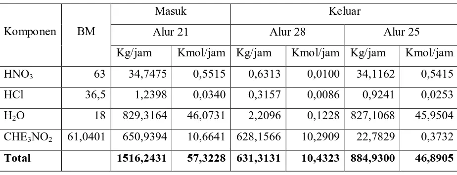 Tabel 3.9 Neraca Massa Reboiler Destilasi I 
