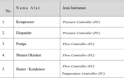 Tabel 6.1 Daftar Instrumentasi pada Pra Rancangan Pabrik Pembuatan Nitrometana 