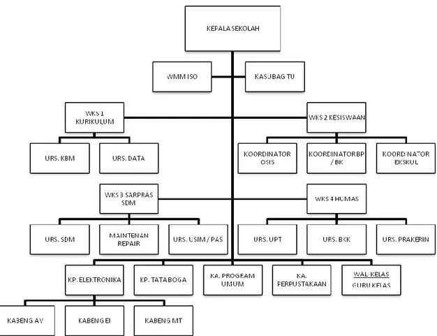 Gambar 3.1 Struktur Organisasi SMK Negeri 3 Wonosari 