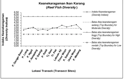 Gambar 7. Keanekaragaman komunitas ikan karang menurut lokasi penelitian. Figure 7. Fish biodiversity by the study sites.