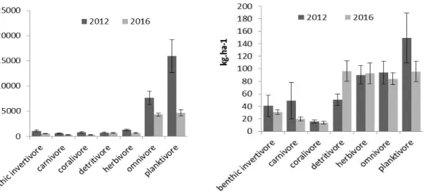 Gambar  12.  Nilai  kelimpahan  dan  biomassa  ikan  karang  (kg.ha-1±  SE)  berdasarkan  kelompok  trophic pada tahun 2012 dan 2016